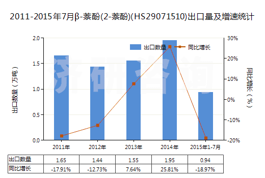 2011-2015年7月β-萘酚(2-萘酚)(HS29071510)出口量及增速統(tǒng)計